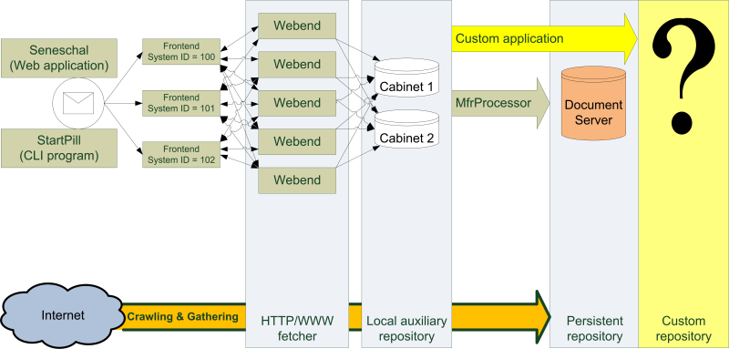 Schema of processes and entities